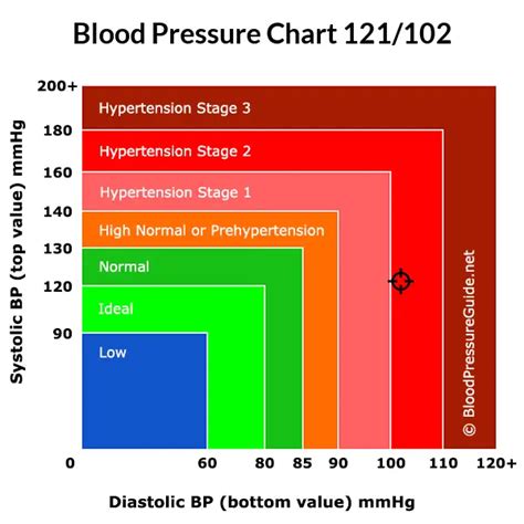 121 67 blood pressure|121/67 Blood Pressure .